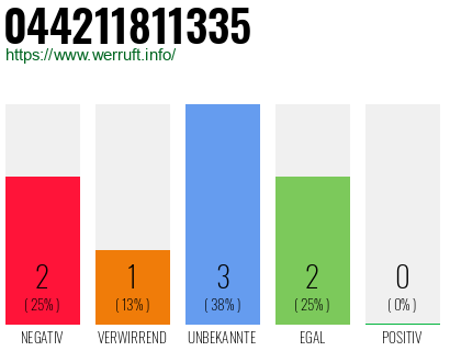Rufnummer 044211811335 Telefonnummer 044211811335