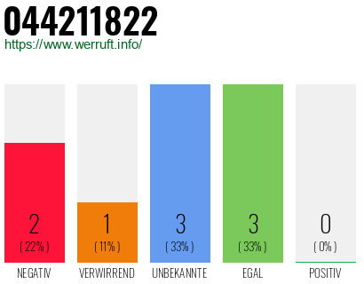 Rufnummer 044211822 Telefonnummer 044211822