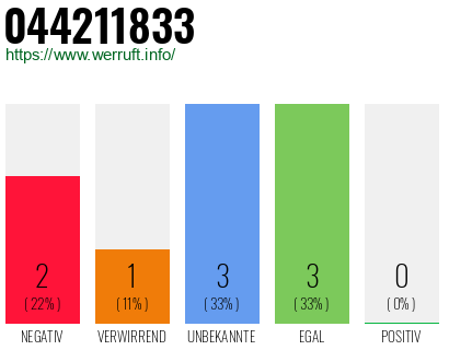 Rufnummer 044211833 Telefonnummer 044211833