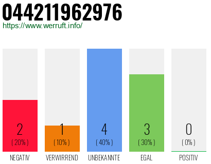 Rufnummer 044211962976 Telefonnummer 044211962976