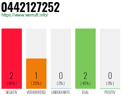 Rufnummer 0442127252 Telefonnummer 0442127252