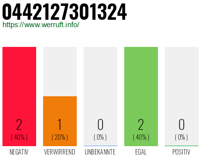 Rufnummer 0442127301324 Telefonnummer 0442127301324