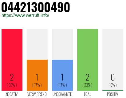Rufnummer 04421300490 Telefonnummer 04421300490