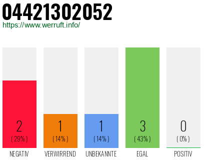 Rufnummer 04421302052 Telefonnummer 04421302052