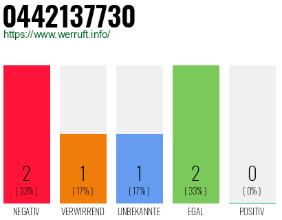 Rufnummer 0442137730 Telefonnummer 0442137730