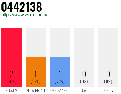 Rufnummer 0442138 Telefonnummer 0442138