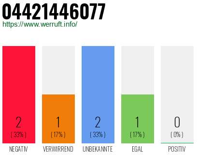 Rufnummer 04421446077 Telefonnummer 04421446077