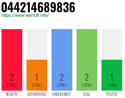 Rufnummer 044214689836 Telefonnummer 044214689836