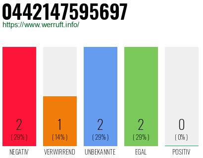 Rufnummer 0442147595697 Telefonnummer 0442147595697