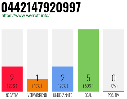 Rufnummer 0442147920997 Telefonnummer 0442147920997