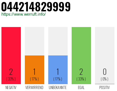 Rufnummer 044214829999 Telefonnummer 044214829999