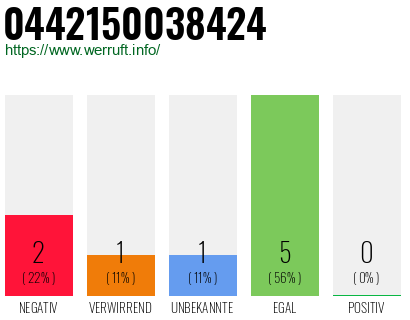 Rufnummer 0442150038424 Telefonnummer 0442150038424