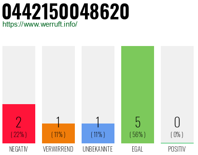 Rufnummer 0442150048620 Telefonnummer 0442150048620