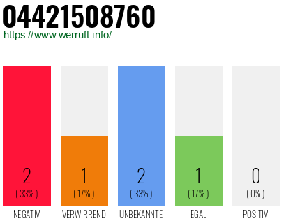 Rufnummer 04421508760 Telefonnummer 04421508760