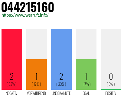 Rufnummer 044215160 Telefonnummer 044215160