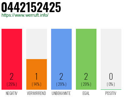 Rufnummer 0442152425 Telefonnummer 0442152425