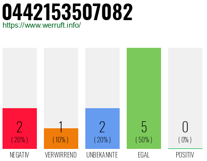 Rufnummer 0442153507082 Telefonnummer 0442153507082