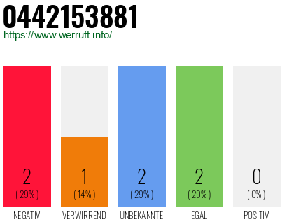 Rufnummer 0442153881 Telefonnummer 0442153881
