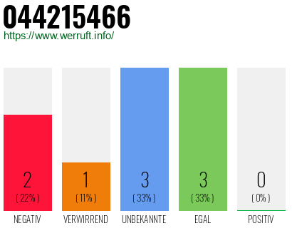 Rufnummer 044215466 Telefonnummer 044215466
