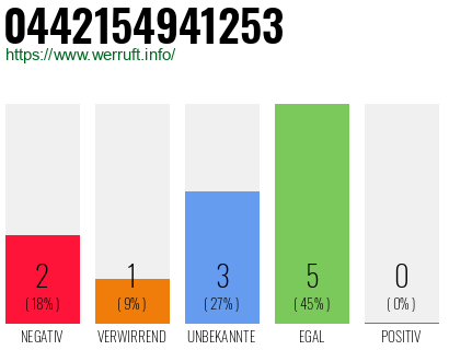 Rufnummer 0442154941253 Telefonnummer 0442154941253