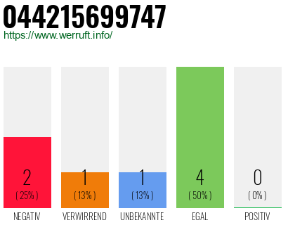 Rufnummer 044215699747 Telefonnummer 044215699747