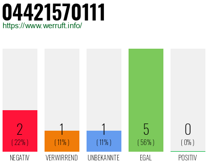 Rufnummer 04421570111 Telefonnummer 04421570111