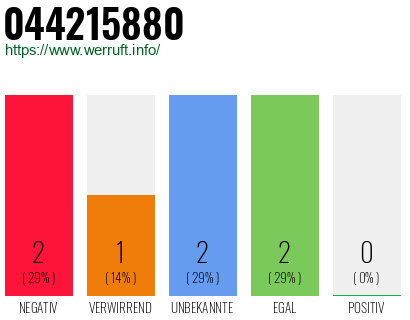 Rufnummer 044215880 Telefonnummer 044215880