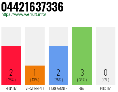 Rufnummer 04421637336 Telefonnummer 04421637336