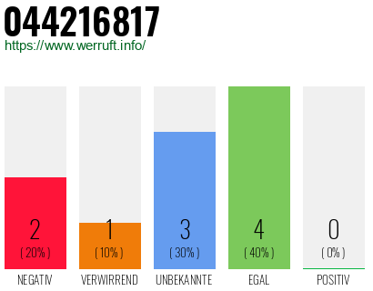 Rufnummer 044216817 Telefonnummer 044216817