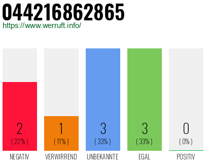 Rufnummer 044216862865 Telefonnummer 044216862865