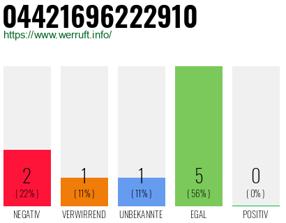 Rufnummer 04421696222910 Telefonnummer 04421696222910