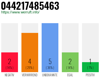 Rufnummer 044217485463 Telefonnummer 044217485463