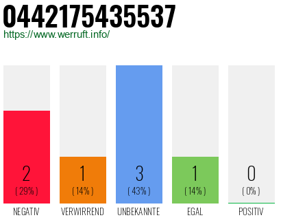 Telefonnummer 0442175435537