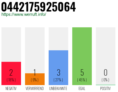 Rufnummer 0442175925064 Telefonnummer 0442175925064