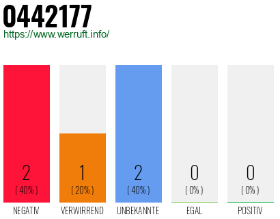 Rufnummer 0442177 Telefonnummer 0442177