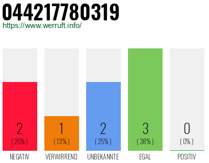 Rufnummer 044217780319 Telefonnummer 044217780319
