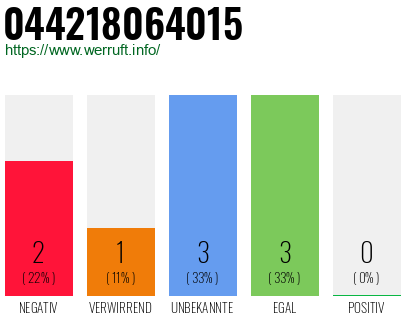 Rufnummer 044218064015 Telefonnummer 044218064015