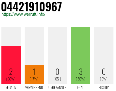 Rufnummer 04421910967 Telefonnummer 04421910967