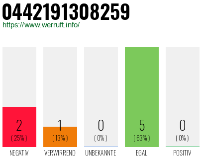 Rufnummer 0442191308259 Telefonnummer 0442191308259