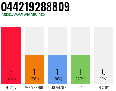 Rufnummer 044219288809 Telefonnummer 044219288809