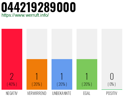 Rufnummer 044219289000 Telefonnummer 044219289000