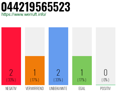 Rufnummer 044219565523 Telefonnummer 044219565523