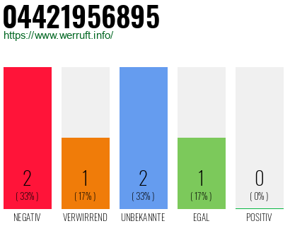 Rufnummer 04421956895 Telefonnummer 04421956895