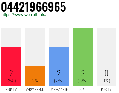 Rufnummer 04421966965 Telefonnummer 04421966965