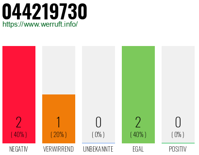 Rufnummer 044219730 Telefonnummer 044219730