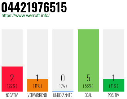 Rufnummer 04421976515 Telefonnummer 04421976515