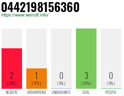 Rufnummer 0442198156360 Telefonnummer 0442198156360