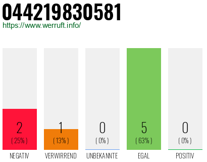 Rufnummer 044219830581 Telefonnummer 044219830581