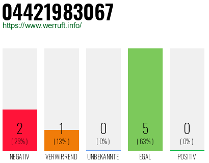 Rufnummer 04421983067 Telefonnummer 04421983067