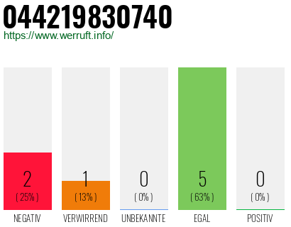 Rufnummer 044219830740 Telefonnummer 044219830740